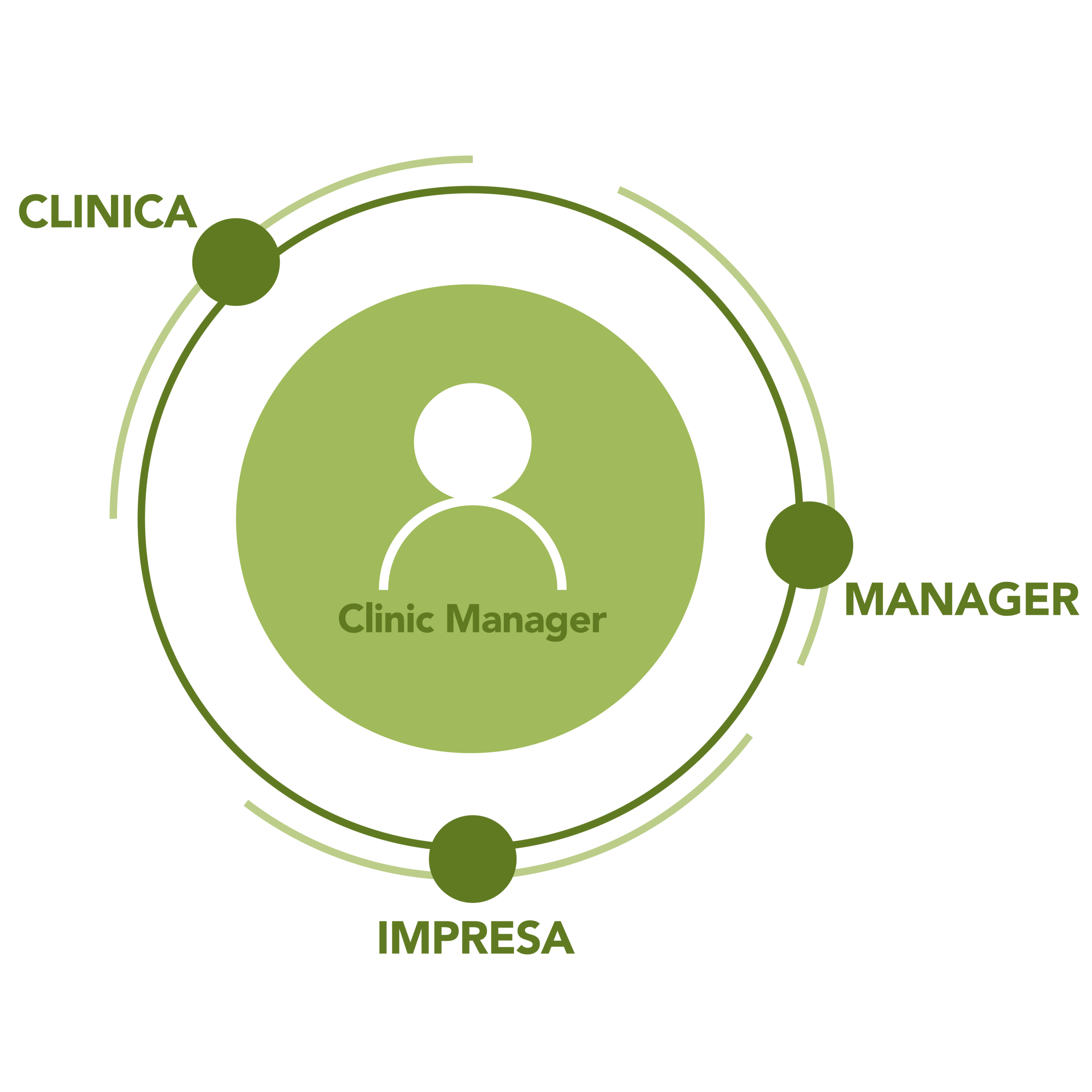 clinic manager_2 2 Il Clinic Manager al centro, fra clinica, manager e impresa